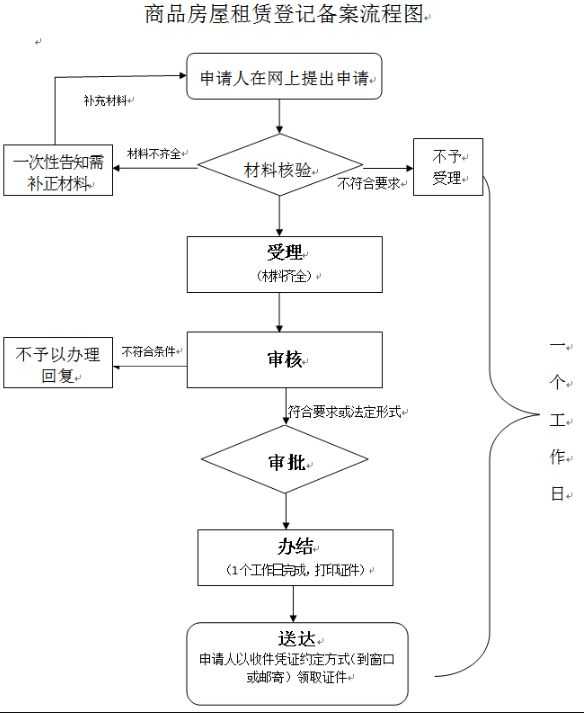  深圳租赁合同网上申请流程