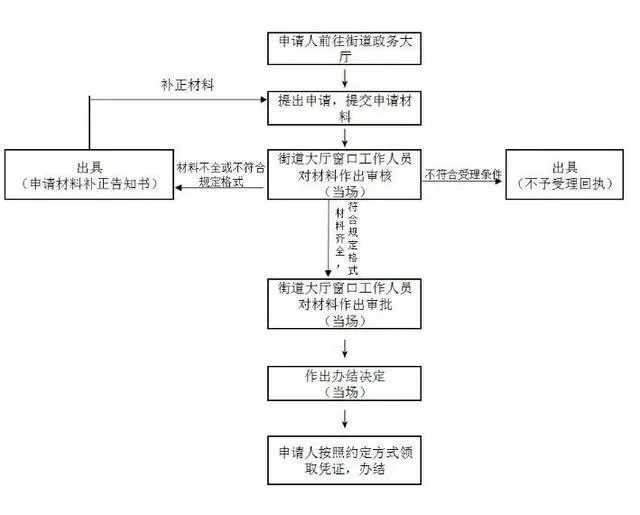 红本租赁凭证办理流程详细