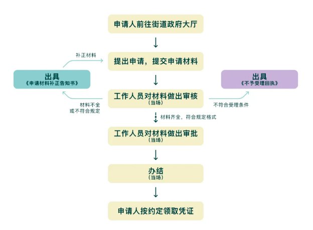 深圳红本租赁凭证办理流程