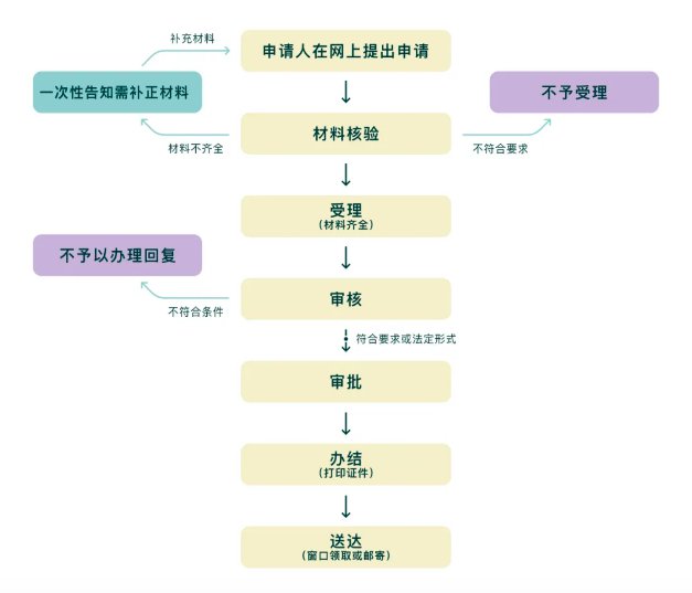 深圳红本租赁凭证办理流程