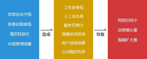 财税代理机构目前行业现状诸多问题